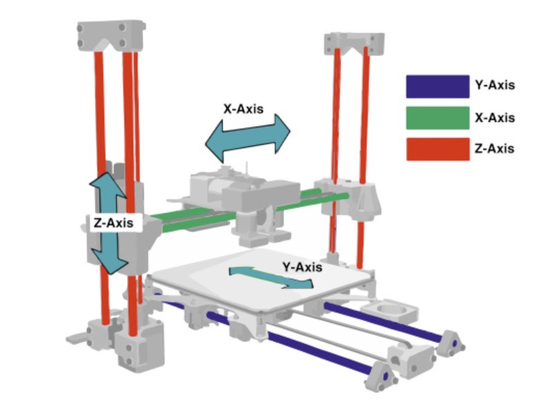 X, Y, and Z Axes in the Anatomy of a 3D Printer