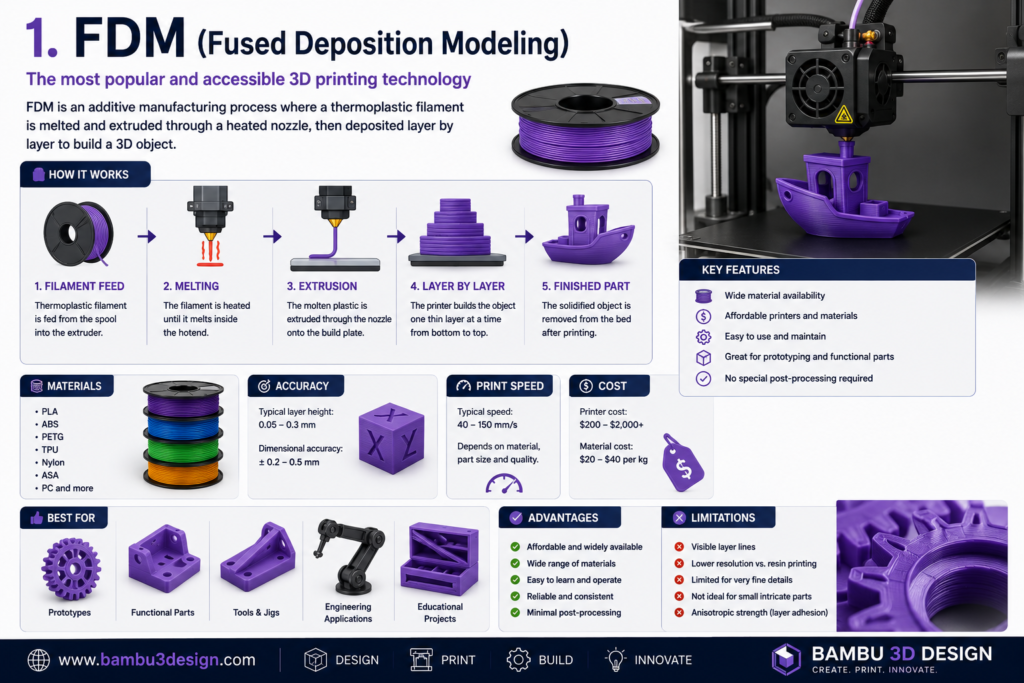 FDM (Fused Deposition Modeling)