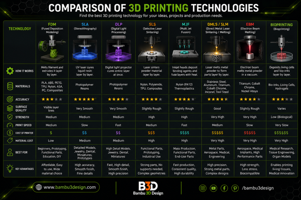 Which 3D Printing Technology Should You Choose?