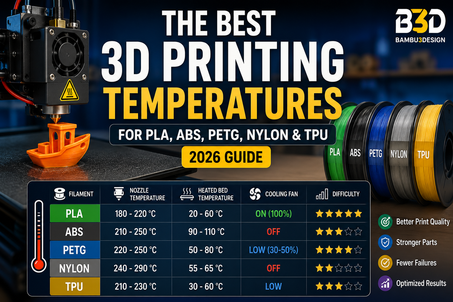 The Best 3D Printing Temperatures for PLA, ABS, PETG, Nylon & TPU (2026 Guide)