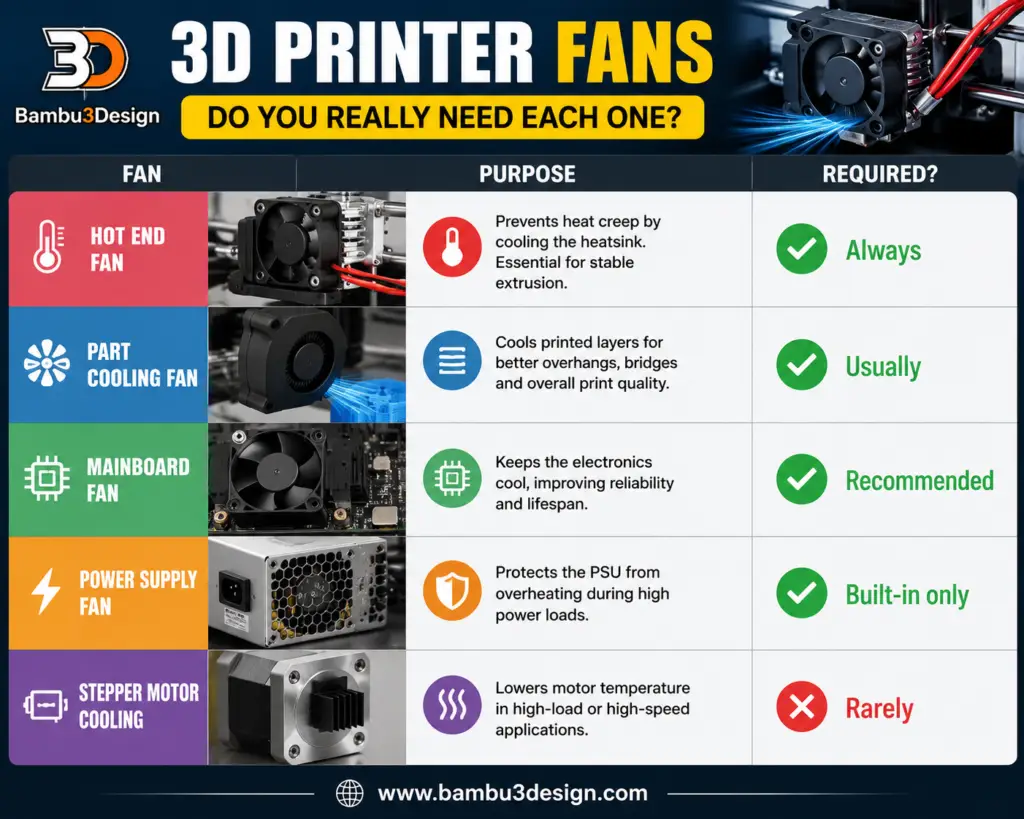 Types of 3D Printer Fans