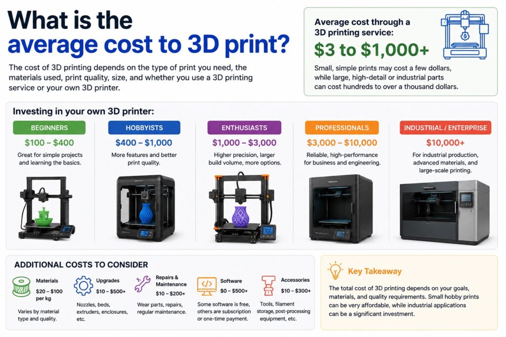 What is the average cost to 3D print?