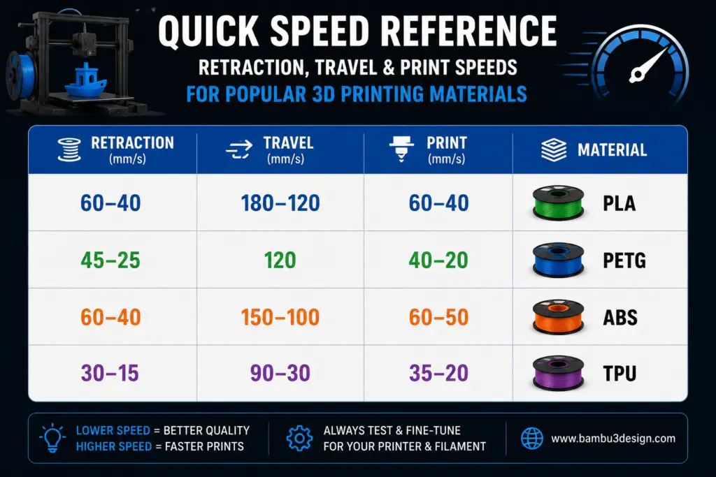 Quick Speed Reference