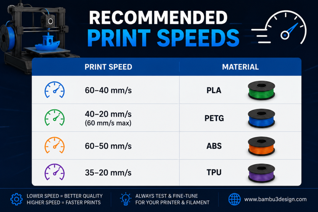 Recommended Print Speeds