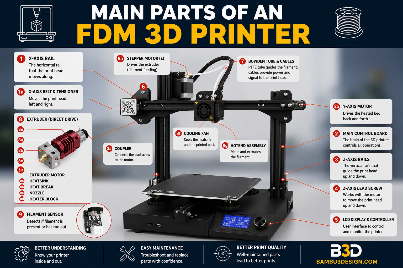 Main Parts of an FDM 3D Printer