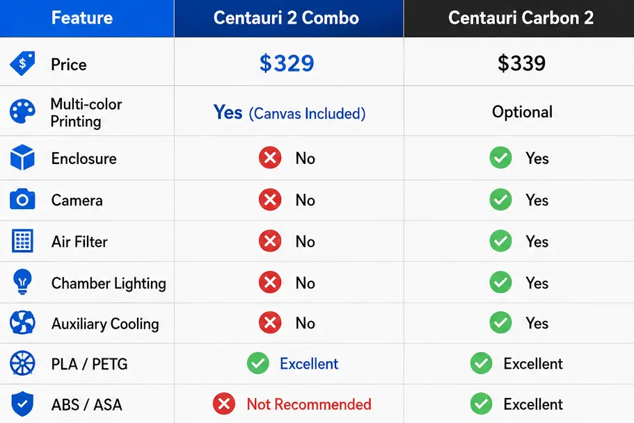 Centauri 2 vs Centauri Carbon 2