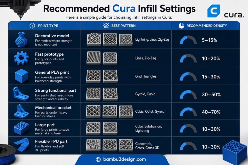 Recommended Cura Infill Settings